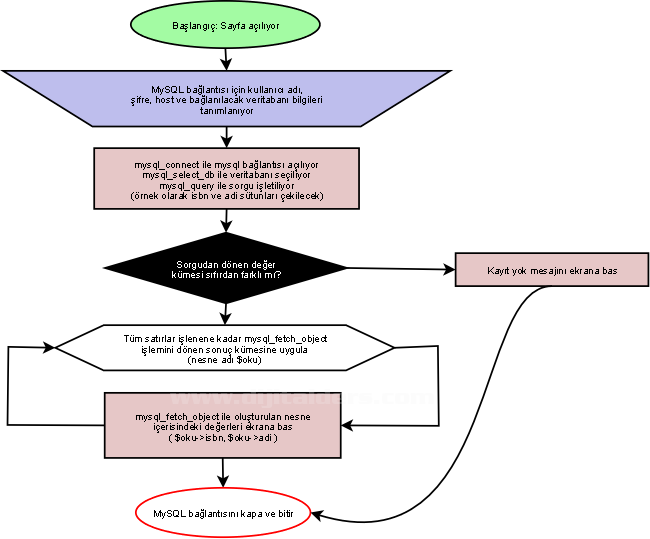 mysql_fetch_object